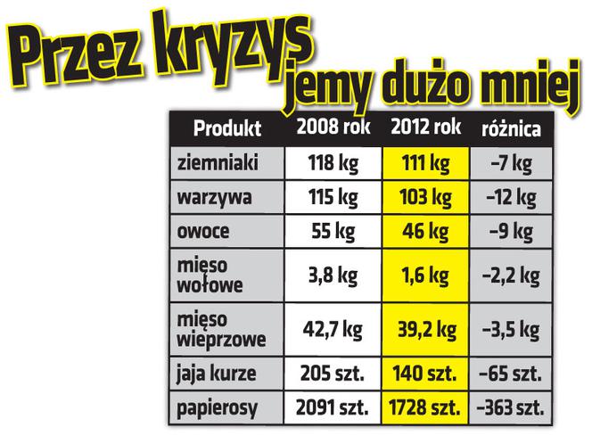 Przez kryzys jemy dużo mniej