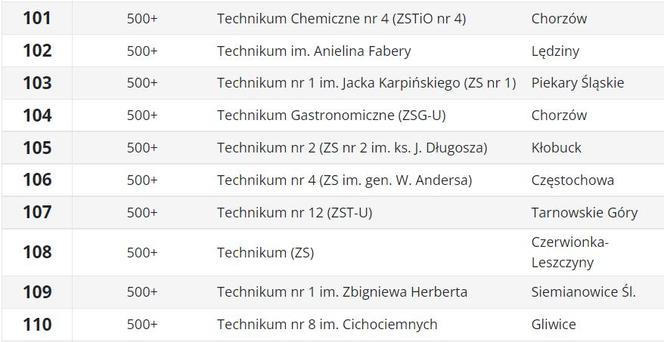 Ranking techników 2023 ŚLĄSKIE wg Perspektywy