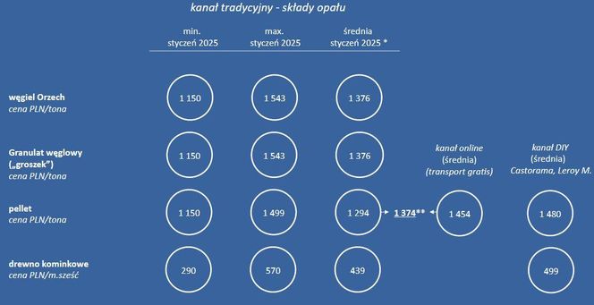 ceny nośników energii 2025