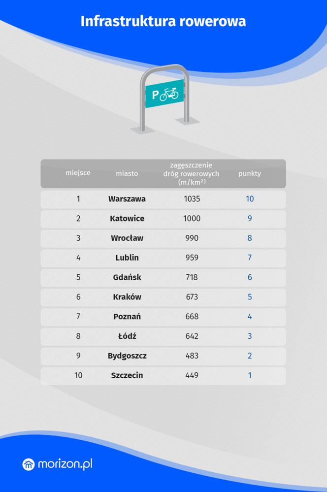 Lublin to idealne miasto dla rowerzystów? Jesteśmy na podium rankingu!