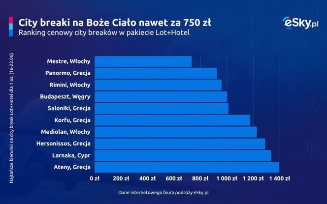 City Breaki na Boże Ciało nawet za 750 zł