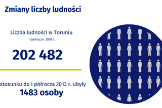 Śniadanie z GUS - statystyka demograficzna Torunia