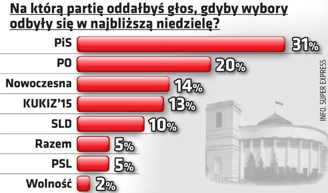 Kaczyński stracił większość w Sejmie