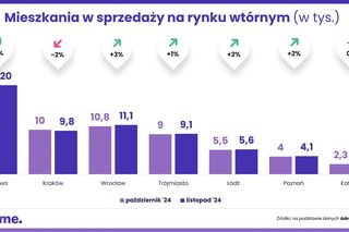 Oferta mieszkań na rynku wtórnym-listopad 2024