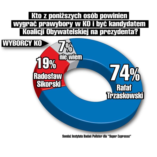 sondaz wyborcy KO 13.11.24 