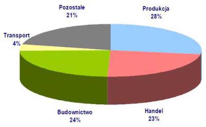Upadłości firm w Polsce po trzech kwartałach 2012