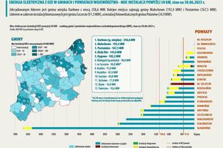Energia odnawialna w Zachodniopomorskiem