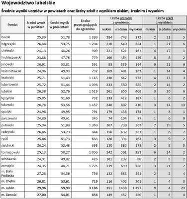 Egzamin gimnazjalny 2011 WYNIKI część humanistyczna - woj. lubelskie