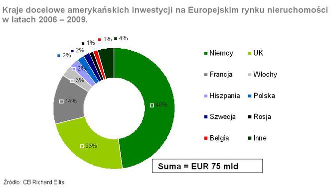 Kraje docelowe amerykańskich inwestycji na Europejskim rynku nieruchomości