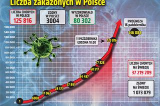 Koronawirus w Polsce. 11 października [WYKRESY]