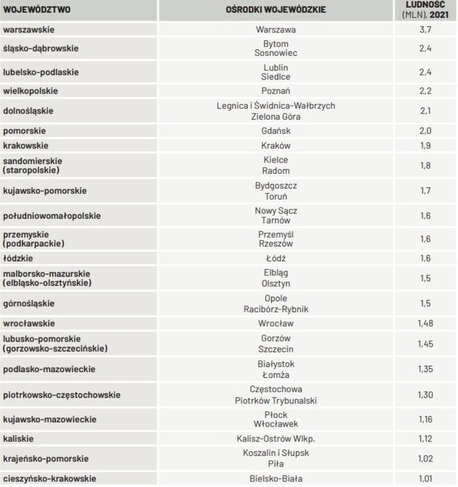 Nowy podział administracyjny Polski