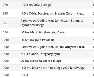 Ranking liceów 2023 w województwie śląskim wg Perspektyw