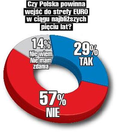 Sondaż SE Czy Polska powinna wejść do strefy euro w ciągu najbliższych pięciu lat?