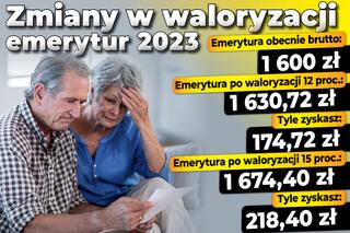 Waloryzacja emerytur niższa przez Tarczę Antyinflacyjną