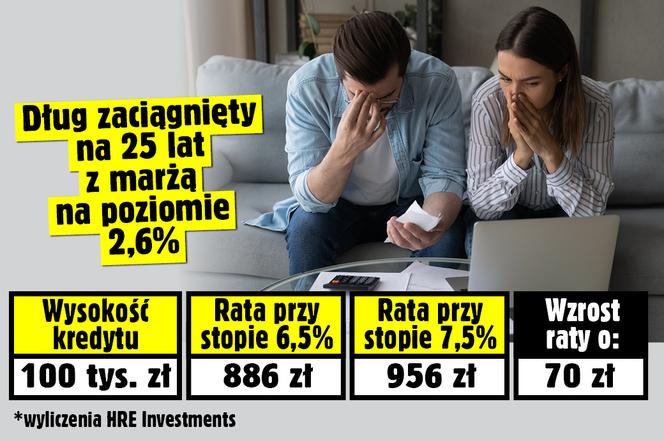 Stopa procentowa 7,5! Sprawdź, ile wzrośnie rata twojego kredytu