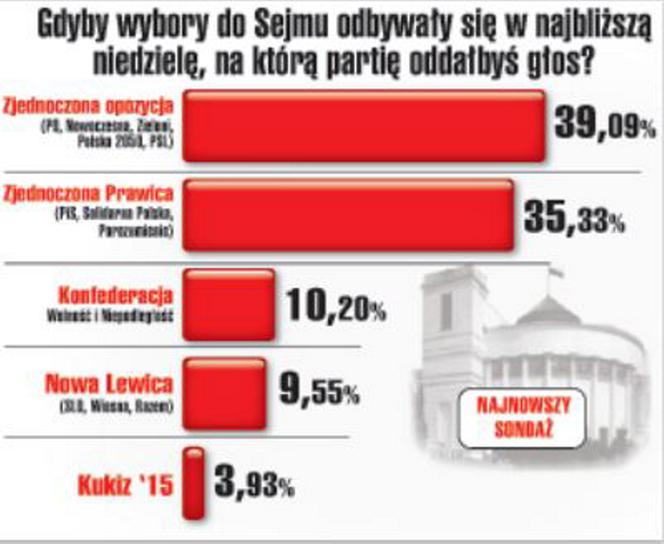 Gdyby wybory do Sejmu odbywały się w najbliższą niedzielę, na którą partię oddałbys głos?