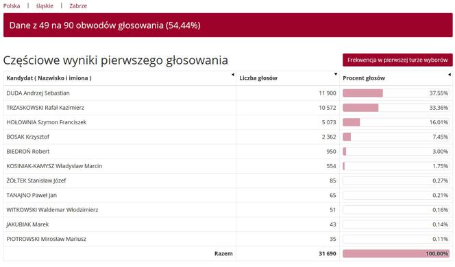 Wybory prezydenckie 2020 w woj. śląskim. W Katowicach i Sosnowcu wygrał Rafał Trzaskowski [WYNIKI W MIASTACH I POWIATACH]