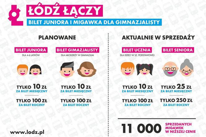 Bilet juniora i gimnazjalisty. Więcej tańszych migawek w Łodzi