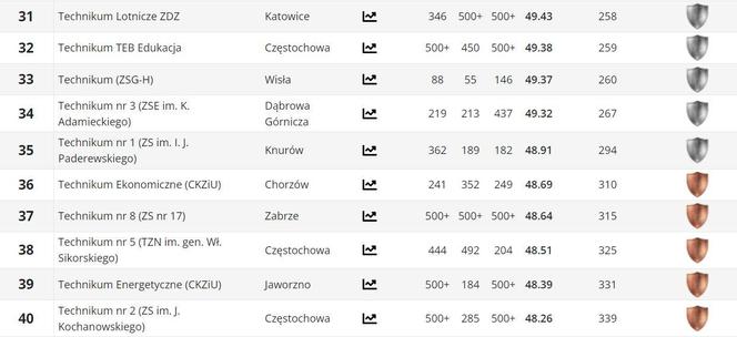 Ranking techników w woj. śląskim PERSPEKTYWY 2024