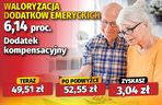 Waloryzacja dodatków emeryckich