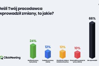 45 proc. Polaków nie wie, na czym polegają tegoroczne zmiany w Kodeksie Pracy dotyczące pracy zdalnej