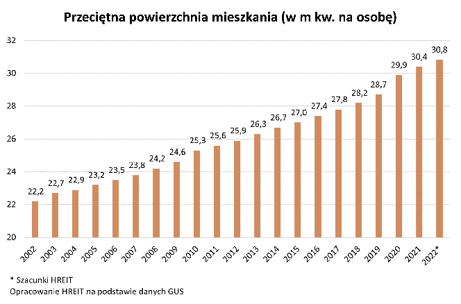 pow mieszkania na osobe 2022