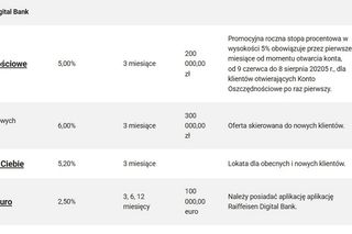 Najlepsze lokaty w lipcu
