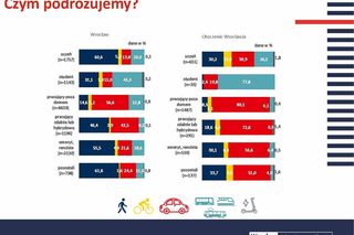 Czym podróżują mieszkańcy Wrocławia? Jest najnowszy raport badań ruchu 