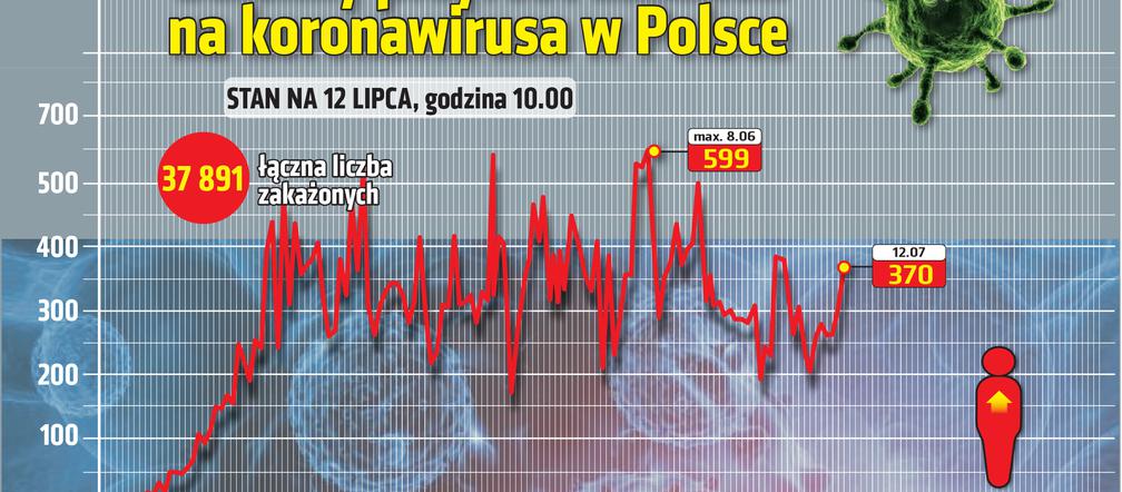 Koronawirus w Polsce [RAPORT 12.07.2020]