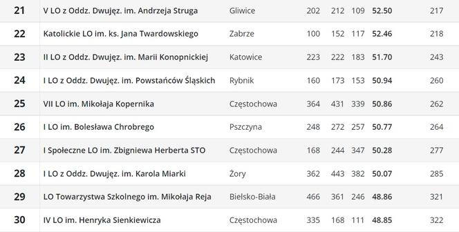 Perspektywy. Ranking liceów ogólnokształcących 2023. Województwo śląskie