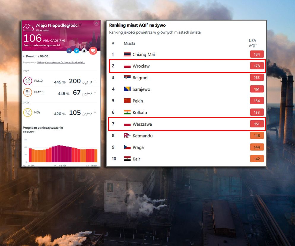 Warszawa na liście niechlubnych rekordzistów z całego świata. Aktualne dane niepokoją