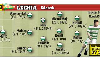 Ekstraklasa: Lechia Gdańsk. Wiosna 2015/16