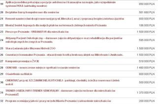 Poznański Budżet Obywatelski 2017 - projekty