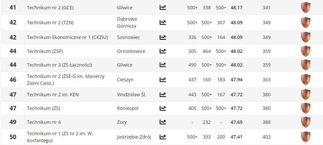 Ranking techników w woj. śląskim PERSPEKTYWY 2024