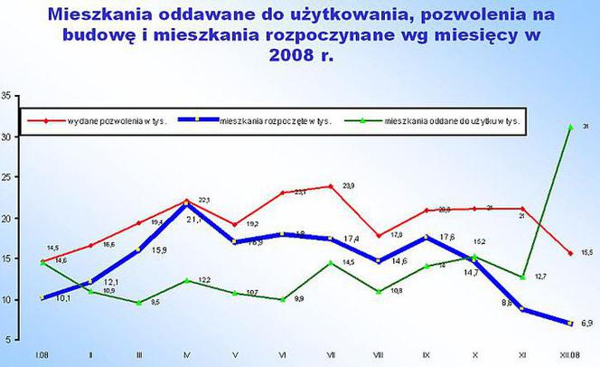Statystyka mieszkaniowa