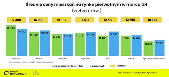 Ceny mieszkań w marcu 2024