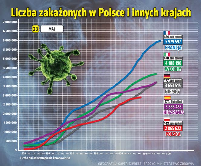 koronawirus w Polsce wykresy wirus Polska 2 23 5 2021