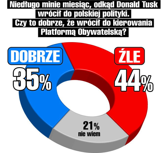 Polacy nie chcą Tuska w PO