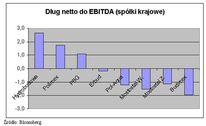 Dług netto do EBITDA (spółki krajowe)