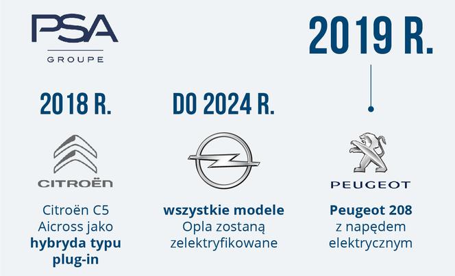 PSA - plany dotyczące elektromobilności