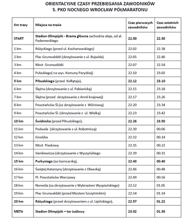 Orientacyjne czasy przebiegania zawodników