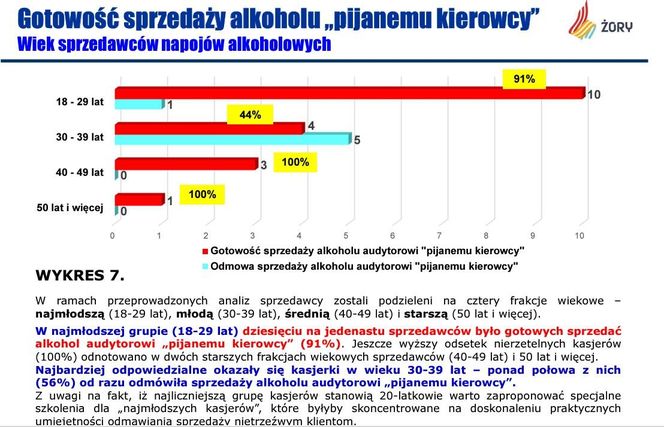 Sprzedają alkohol pijanym kierowcom. Niepokojące wyniki raportu zleconego przez Żory