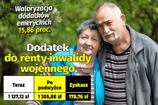 Waloryzacja dodatków emeryckich 15,86 proc.