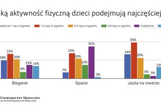 Wyniki badań akcji Uruchamiamy dzieciaki