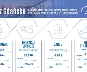 W poł roku blisko 3 mln pasażerów na gdańskim lotnisku. Dokąd najchętniej latamy z Gdańska?