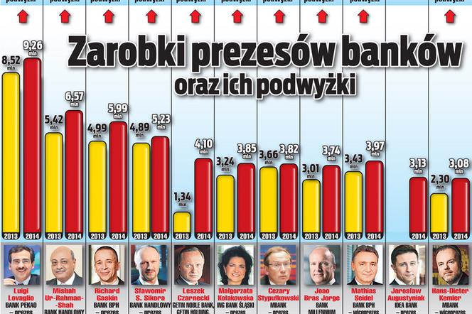 Prezesi banków mają coraz grubsze portfele 