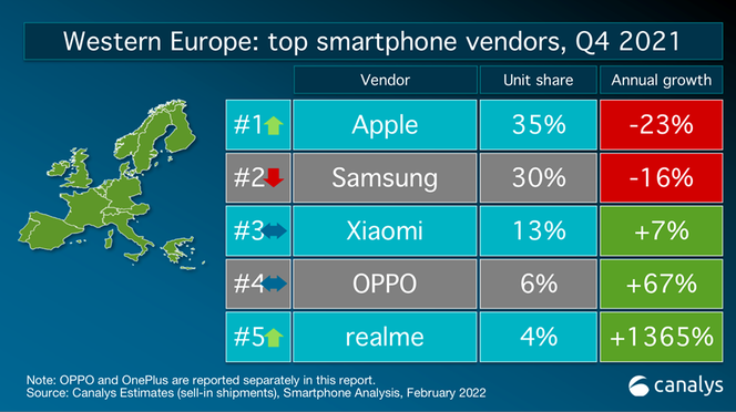 Realme. Ranking smartfonów