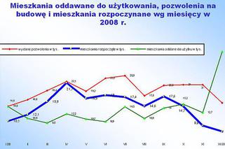 Statystyka mieszkaniowa