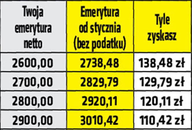 Emerycie, zyskasz nawet 186 złotych