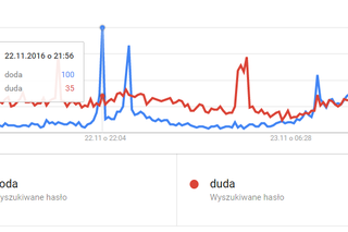 Popularność fraz Doda i Duda w Google po gali SE